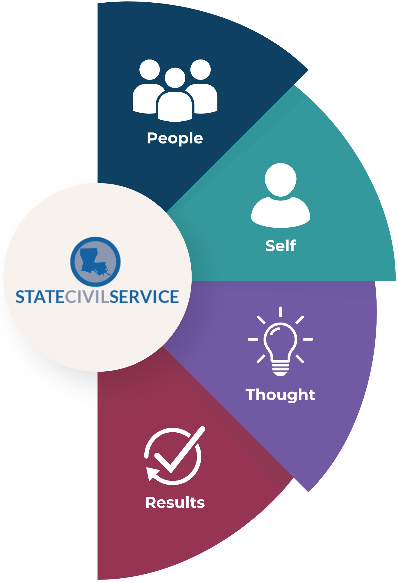 Louisiana Competency Model